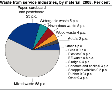 Waste from Service industries, by material. 2008. Per cent