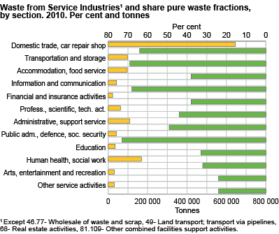 Waste from service industries1 and share of pure waste fractions, by sector. 2010. Per cent.