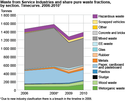 Waste from service industries, by material. 2010. Time curve 2006-2010. 