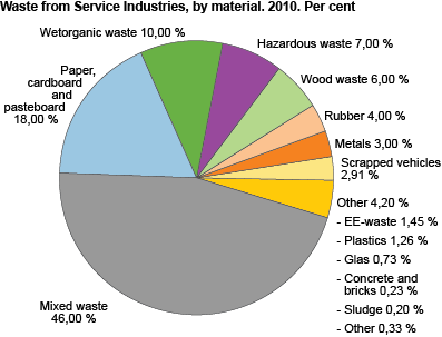 Waste from service industries, by material. 2010. Per cent.