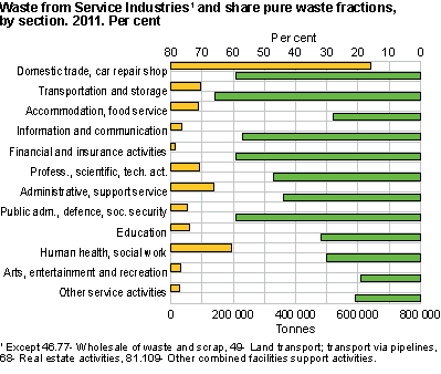 Waste from service industries1 and share of pure waste fractions, by sector. 2011. Per cent