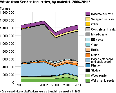 Waste from service industries, by material. 2006-2011. 