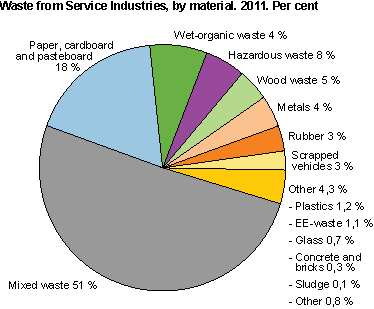 Waste from service industries, by material. 2011. Per cent.