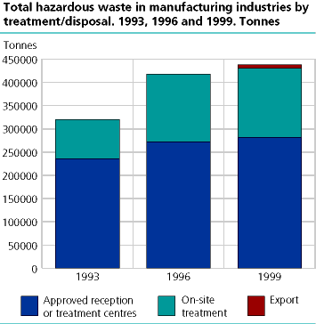  Total hazardous waste in manufacturing industries, by treatment/disposal. 1993, 1996 and 1999. Tonnes