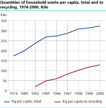  Household waste per person. 1974-2000. Kilos