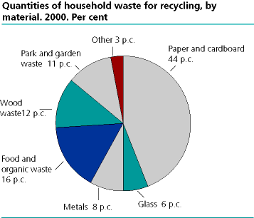  Household waste sorted for recovery. By material. 2000. Per cent