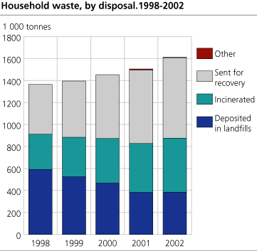 Household waste, by disposal. 1998-2002