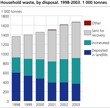 Household waste, by disposal. 1998-2003. 1 000 tonnes