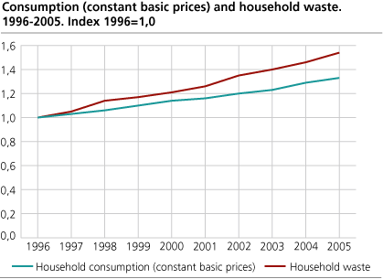 Consumption (constant basic prices) and household waste. 1996 - 2005. Index 1996 = 1