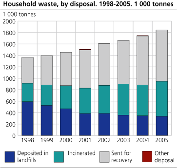 Household waste, by disposal. 1998-2005