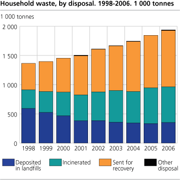 Household waste, by disposal. 1998-2005
