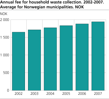 Annual fee for household waste collection 2002-2006. Average for Norwegian municipalities