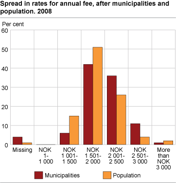 Variation in annual fee rates, by municipality and population. NOK. 2008