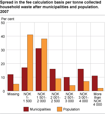 Variation in fee calculation basis per tonne collected household waste, by municipality and population. NOK. 2007