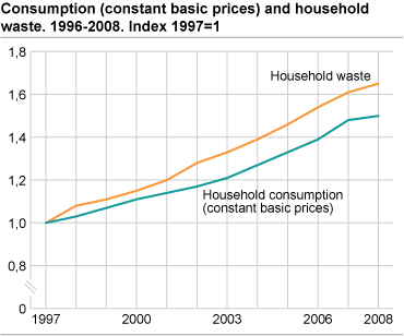 Consumption (constant basic prices) and household waste. 1997-2008. Index 1997=1