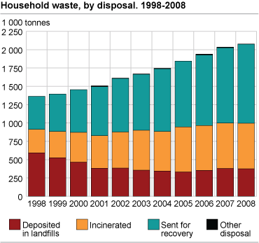Household waste, by disposal. 1998-2008
