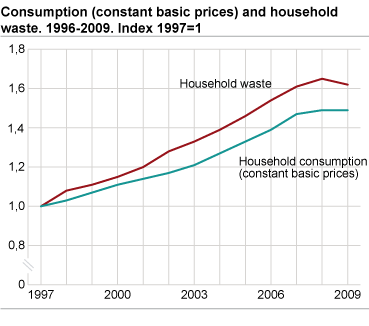 Consumption (constant basic prices) and household waste. 1997-2009. Index 1997 = 1