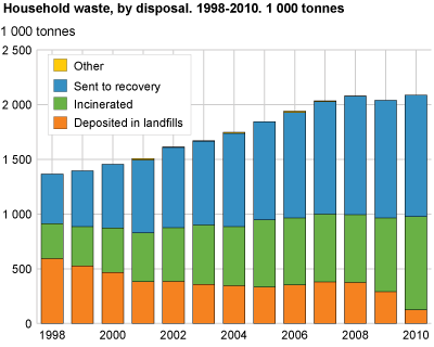 Household waste, by disposal. 1998-2010