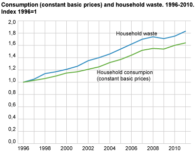 Consumption (constant basic prices) and household waste. 1997-2011. Index 1996 = 1