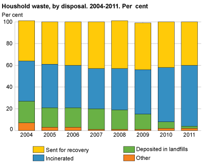 Household waste, by disposal. 1998-2011