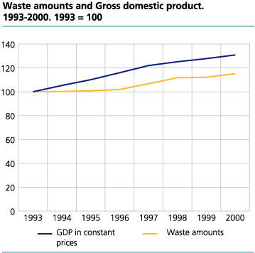 Waste amounts and gross domestic product. 1993-2000. 1993=100