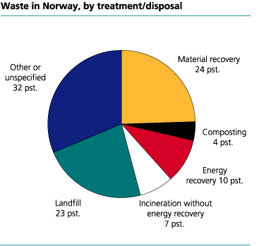 Waste in Norway by treatment. 2000