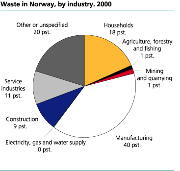 Waste in Norway by industry. 2000