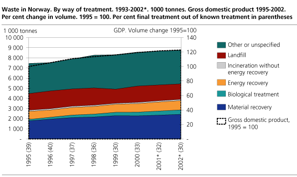 Waste in Norway. By way of treatment. 1993-2002* and projections for 2003-2010. 1000 tonnes. Gross domestic product 1995-2002 and Statistics Norway's prognoses for 2003-2005. Per cent change in volume. 1995 = 100. Per cent final treatment out of known treatment in parentheses