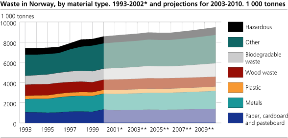 Waste in Norway. By material type. 1993-2002* and projections for 2003-2010. 1 000 tonnes