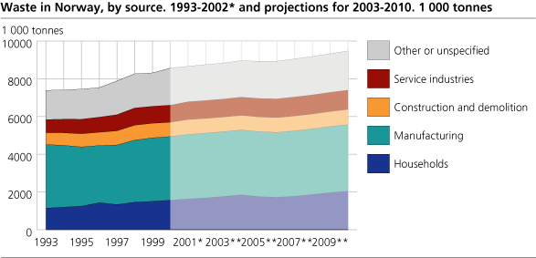 Waste in Norway, by source. 1993-2002* and projections for 2003-2010. 1 000 tonnes