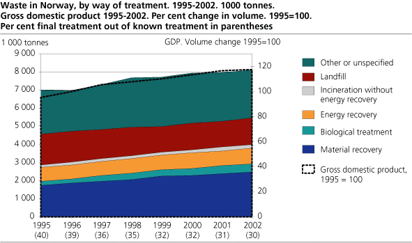 Waste in Norway. By way of treatment. 1993-2002*. 1 000 tonnes. Gross domestic product 1995-2002. Per cent change in volume. 1995=100. Per cent final treatment out of known treatment in parentheses