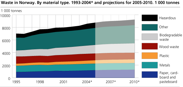 Waste in Norway, by material type. 1993-2004* and projections for 2005-2010. 1 000 tonnes