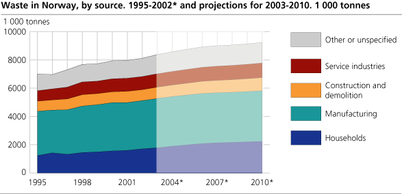 Waste in Norway, by source. 1995-2002* and projections for 2003-2010. 1 000 tonnes