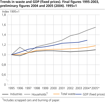 Trends in waste and GDP (fixed prices). Final figures 1995 - 2003, preliminary figures 2004 - 2005 (2004). 1995 = 1.