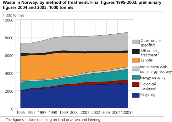 Waste in Norway, by method of treatment. Final figures 1995 - 2003, preliminary figures 2004 - 2005. 1000 tonnes.