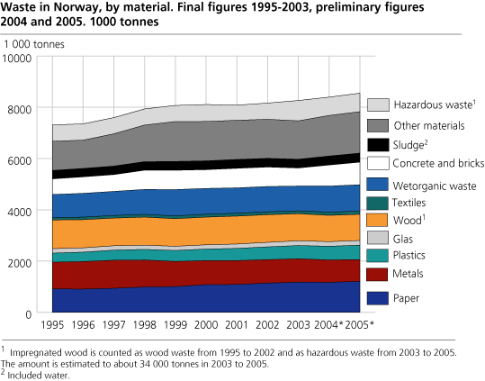 Waste in Norway, by material. Final figures 1995 - 2003, preliminary figures 2004 - 2005. 1000 tonnes.