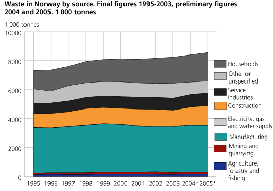 Waste in Norway by source. Final figures 1995 - 2003, preliminary figures 2004 - 2005. 1000 tonnes.