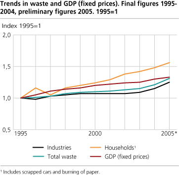 Trends in waste and GDP (constant prices). Final figures 1995 - 2004, preliminary figures 2005. 1995 = 1. 