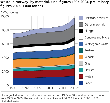 Waste in Norway, by material. Final figures 1995 - 2004, preliminary figures 2005. 1000 tonnes.