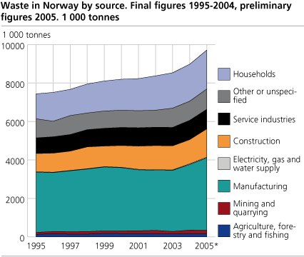 Waste in Norway by source. Final figures 1995 - 2004, preliminary figures 2005. 1000 tonnes.