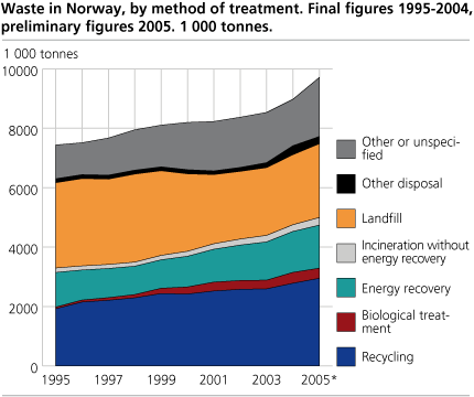 Waste in Norway, by method of treatment. Final figures 1995 - 2004, preliminary figures 2005. 1000 tonnes.