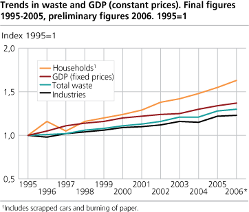 Trends in waste and GDP (constant prices). Final figures 1995 - 2005, preliminary figures 2006. 1995 = 1.