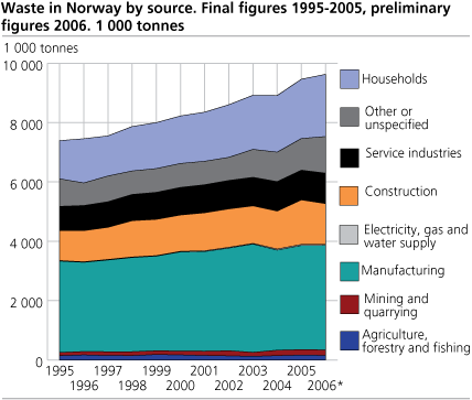 Waste in Norway by source. Final figures 1995 - 2005, preliminary figures 2006. 1000 tonnes.