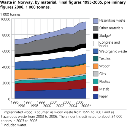 Waste in Norway, by method of treatment. Final figures 1995-2005, preliminary figures 2006. 1000 tonnes.