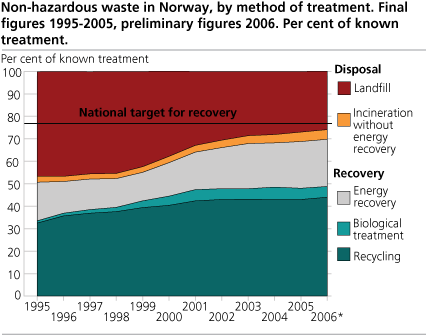 Non-hazardous waste in Norway, by method of treatment. Final figures 1995-2005, preliminary figures 2006. Per cent of known treatment. 