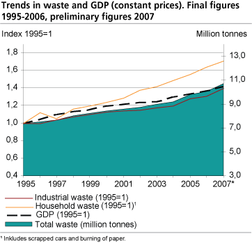 Trends in waste and GDP (constant prices). Final figures 1995-2006, preliminary figures 2007. 1995 = 1.