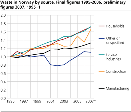 Waste in Norway by source. Final figures 1995-2006, preliminary figures 2007. 1995 = 1.