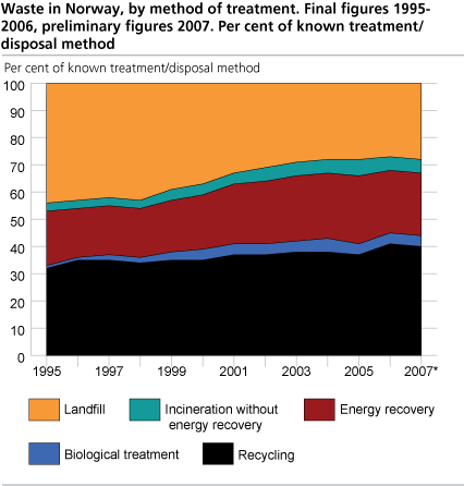 Waste in Norway, by method of treatment. Final figures 1995-2006, preliminary figures 2007. 1 000 tonnes.