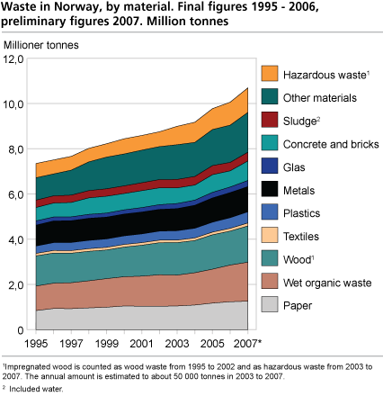 Non-hazardous waste in Norway, by method of treatment. Final figures 1995-2006, preliminary figures 2005. Per cent of known treatment.