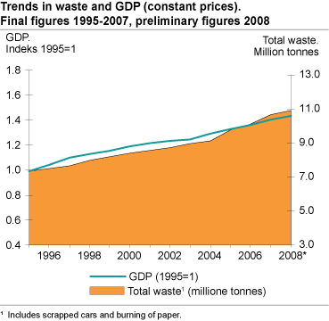 Trends in waste and GDP (constant prices). Final figures 1995-2007, preliminary figures 2008. 1995 = 1.